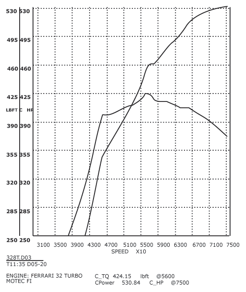 328 TT GTO Dyno Graph